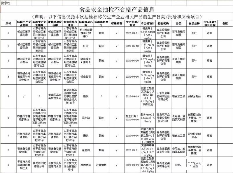 農(nóng)藥殘留、重金屬超標(biāo)……青島30批次不合格食品曝光（含黃島多家）！