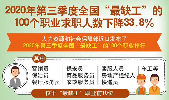 這100個職業(yè)全國最缺人！快看有沒有你想干的