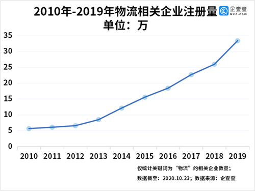 雙十一物流鏖戰(zhàn)！我國物流相關企業(yè)前三季度新增24.41萬家