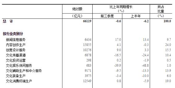 2020年前三季度全國(guó)規(guī)模以上文化及相關(guān)產(chǎn)業(yè)企業(yè)營(yíng)業(yè)收入下降0.6%