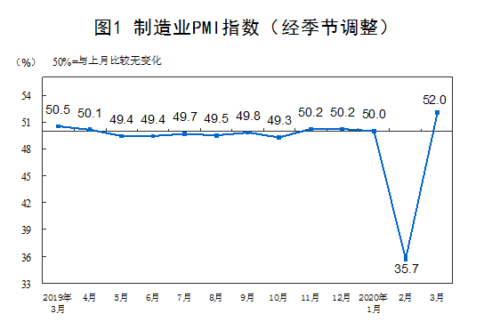 2020年10月中國采購經理指數運行情況