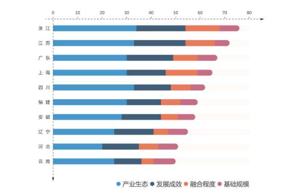 全國(guó)服務(wù)型制造區(qū)域發(fā)展指數(shù)發(fā)布 浙江省名列榜首