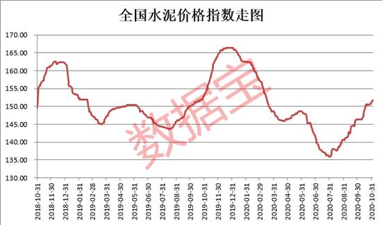 連漲3個月！需求持續(xù)釋放，傳統(tǒng)旺季來臨 水泥行業(yè)有望大反轉