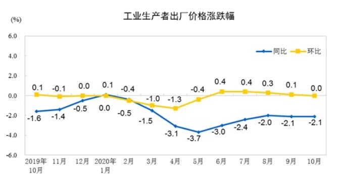 2020年10月份工業(yè)生產(chǎn)者出廠價(jià)格同比下降2.1%