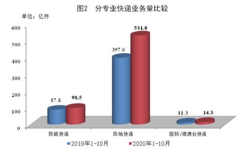 2020年10月郵政行業(yè)運(yùn)行情況