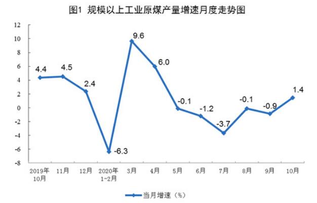 2020年10月份能源生產(chǎn)情況