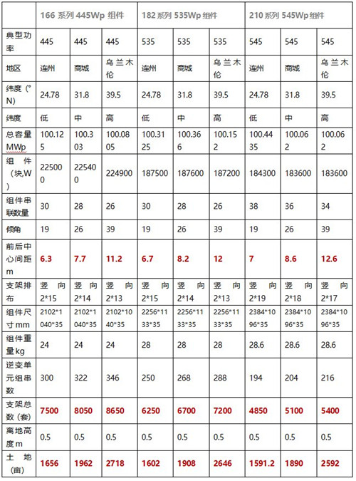 182、210光伏技術(shù)路線之爭：不管“白貓、黑貓”，抓住更多收益就是“好貓”