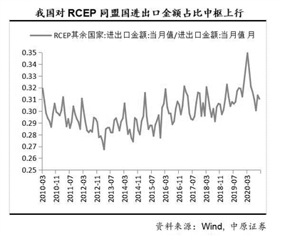 RCEP釋放紅利 多行業(yè)迎長期利好