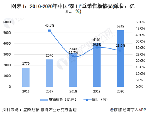 2020年雙11各大平臺銷售情況匯總