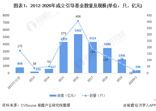 2020年中國政府引導(dǎo)基金行業(yè)市場現(xiàn)狀及發(fā)展趨勢分析