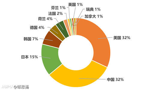 2020全球無線通信網(wǎng)絡(luò)技術(shù)專利排行榜：華為、高通、OPPO位列前三