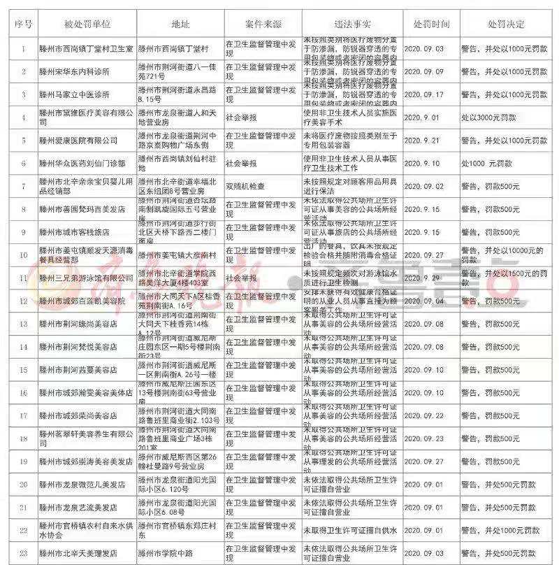 棗莊最新衛(wèi)健行政處罰案件公布，市中區(qū)婦保院等醫(yī)院被罰