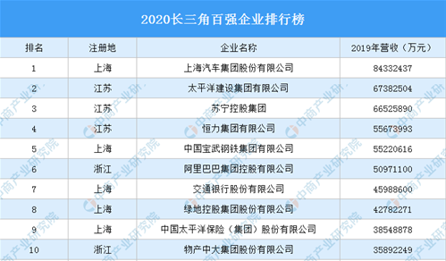 2020長三角百強(qiáng)企業(yè)排行榜（附完整榜單）