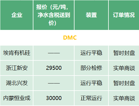 DMC價(jià)格再?zèng)_新高！有錢無貨 下游廠家因原料短缺出現(xiàn)減