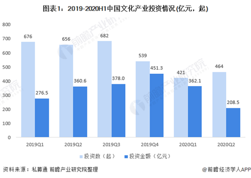 十張圖了解2020年中國(guó)文化產(chǎn)業(yè)投融資現(xiàn)狀分析