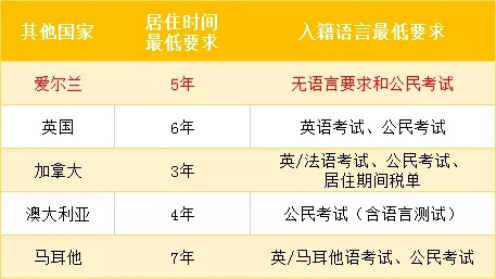 廈門澳星出國(guó)：投資移民愛爾蘭，福利多、條件少，還能跳板英美！