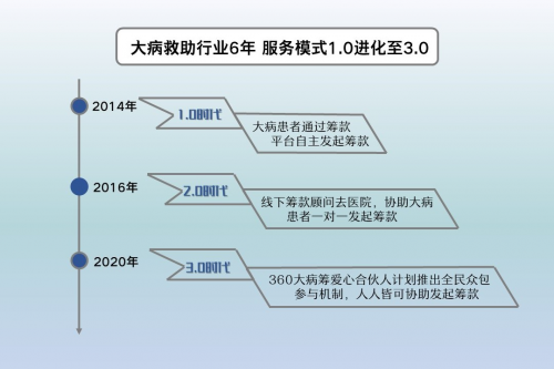 360大病籌：愛心合伙人計(jì)劃引領(lǐng)大病救助行業(yè)步入3.0時(shí)代