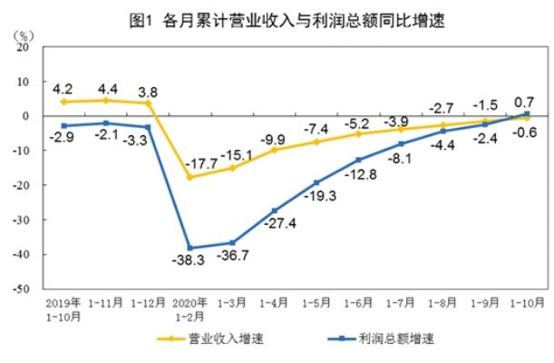 2020年1-10月份全國規(guī)模以上工業(yè)企業(yè)利潤增長0.7%