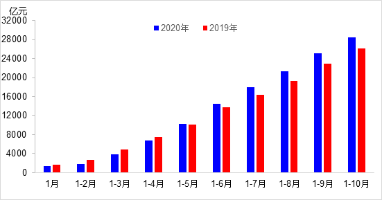 10月交通運(yùn)輸經(jīng)濟(jì)持續(xù)回升 交通投資規(guī)模保持高位