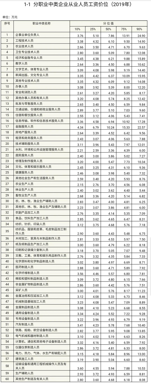 工資價位表來了！你是什么段位的打工人？