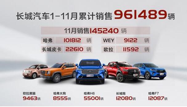 長(zhǎng)城汽車11月銷售同比增長(zhǎng)26% 環(huán)比增長(zhǎng)7%