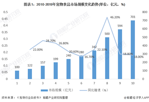 2020年中國(guó)寵物食品行業(yè)市場(chǎng)現(xiàn)狀及發(fā)展趨勢(shì)分析