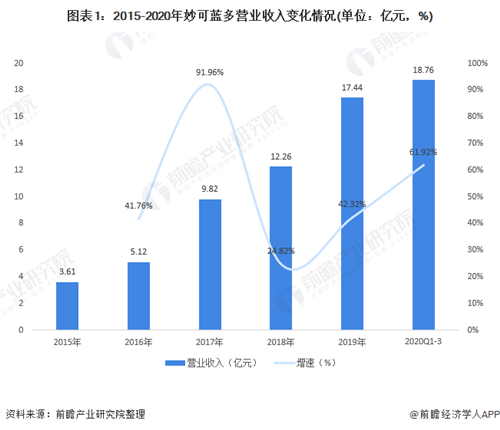 十張圖帶你了解中國(guó)國(guó)產(chǎn)奶酪巨頭——妙可藍(lán)多發(fā)展情況