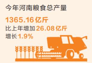 1365.16億斤！河南糧食總產量首次跨越1350億斤臺階