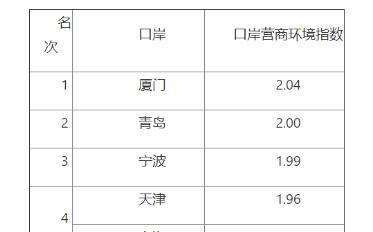 2020年十大海運(yùn)集裝箱口岸營商環(huán)境測評結(jié)果揭曉廈門、青島、寧波名列前三