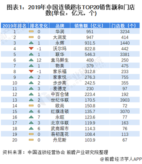 2020年中國連鎖超市百強經(jīng)營現(xiàn)狀及競爭格局分析