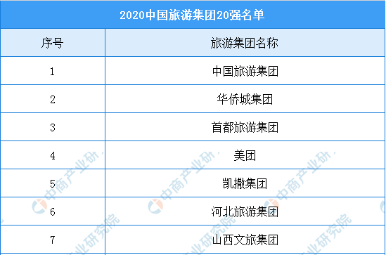 2020年中國旅游集團20強榜單