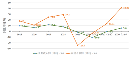 玻纖行業(yè)：逆勢而漲行業(yè)利潤提升，未雨綢繆加強產(chǎn)能調(diào)控