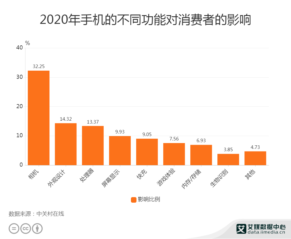 手機行業(yè)數(shù)據(jù)分析：2020年14.32%消費者最關注手機外觀設計