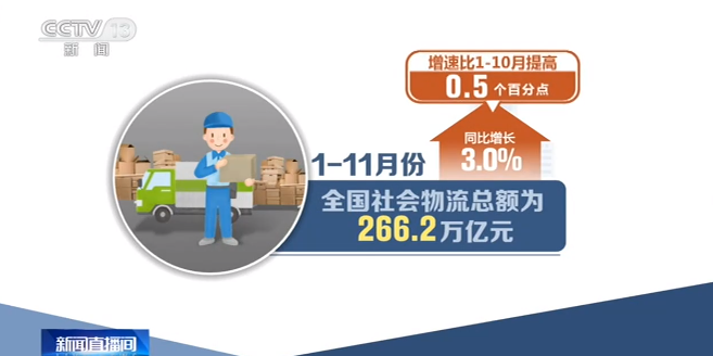 前11個月物流運行數據公布 物流需求增速進一步回升 結構繼續(xù)優(yōu)化