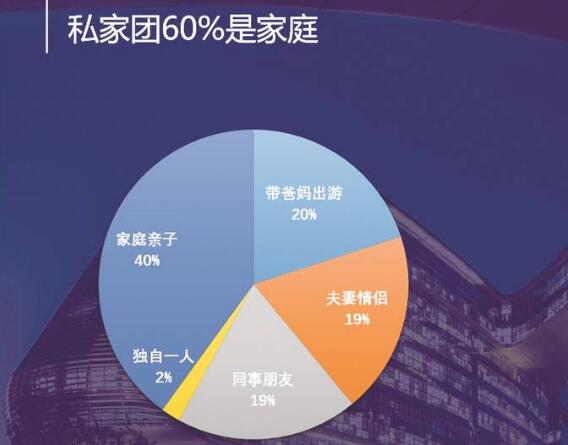 新年旅游消費(fèi)：超六成用戶選擇國(guó)內(nèi)長(zhǎng)線游