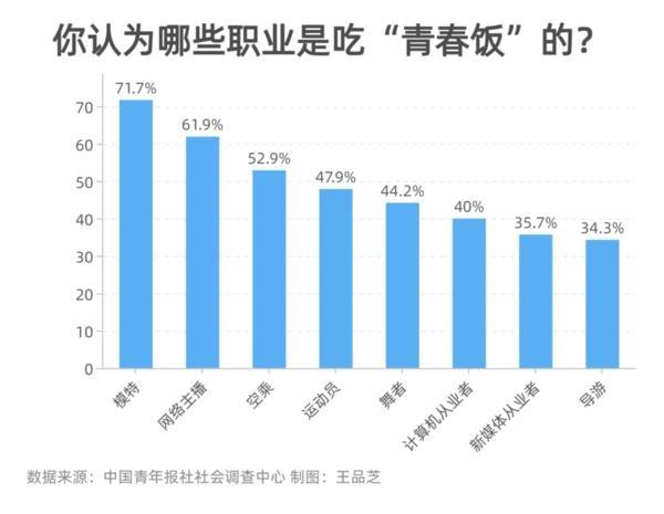 62.6%受訪(fǎng)者表示自己所在行業(yè)更青睞年輕人