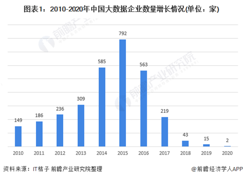 2020年中國大數(shù)據(jù)產(chǎn)業(yè)主體發(fā)展現(xiàn)狀分析