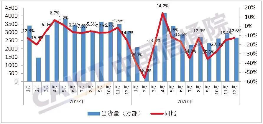 2020年國(guó)內(nèi)手機(jī)市場(chǎng)總體出貨量累計(jì)3.08億部 同比下降20.8%