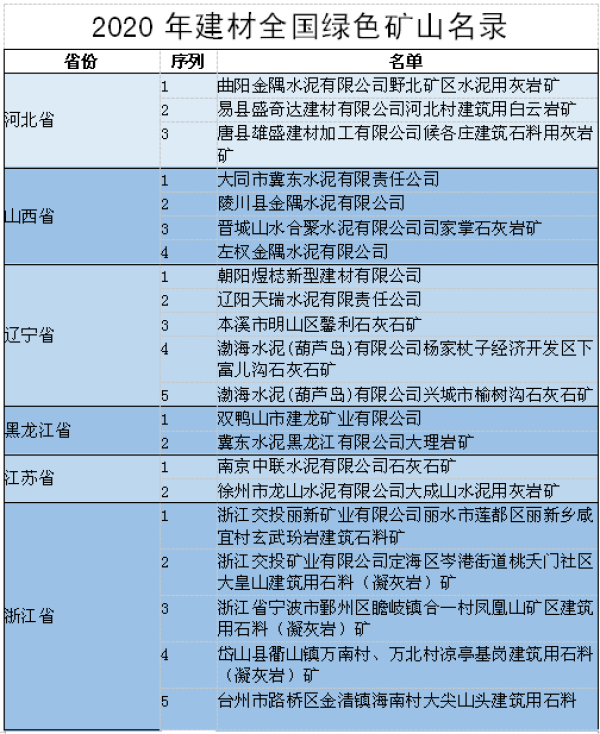 103家建材礦山被列入2020年全國(guó)綠色礦山名錄