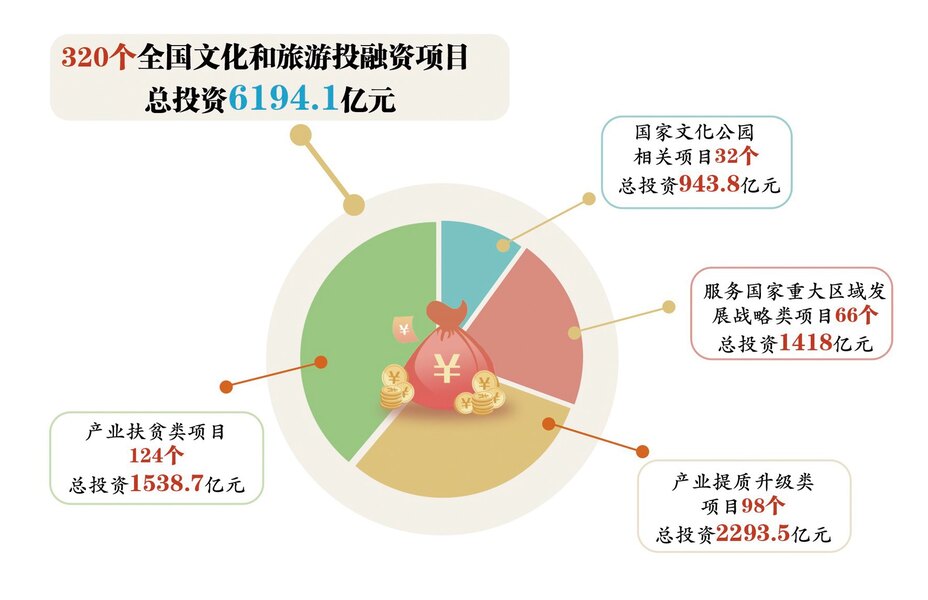 320個(gè)項(xiàng)目總投資6194億元！全國(guó)文化和旅游投融資項(xiàng)目遴選結(jié)果凸顯六大特色