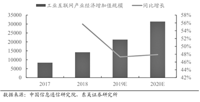 工業(yè)互聯(lián)網(wǎng)進(jìn)入快速成長期 萬億級賽道或?qū)㈤_啟