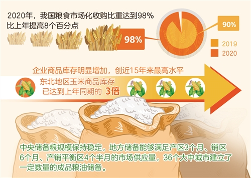 去年我國糧食市場化收購比重達(dá)98%——實(shí)現(xiàn)更高層次糧食供需動(dòng)態(tài)平衡