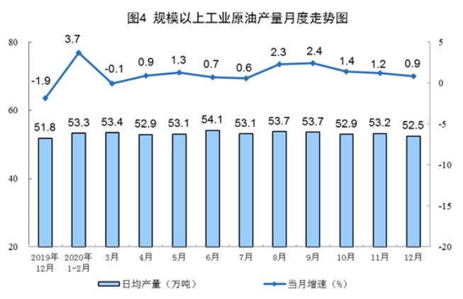 2020年12月份能源生產(chǎn)情況