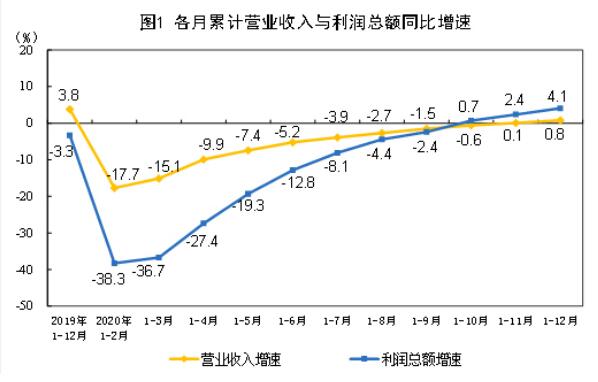 2020年全國規(guī)模以上工業(yè)企業(yè)利潤增長4.1%