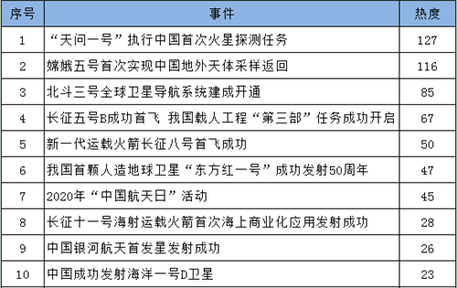 傳家書、奔火星、“土味”視頻……一文讀懂2020年航天輿情