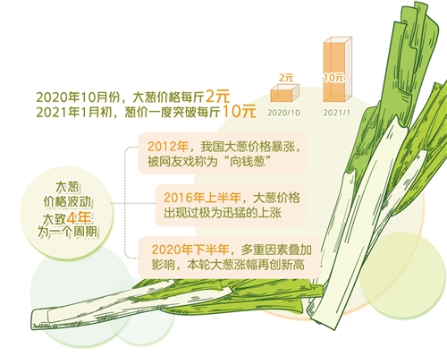 最高沖上每斤10元，是什么原因?qū)е率[價暴漲？化解“蔥擊波”，聽聽產(chǎn)區(qū)怎么說