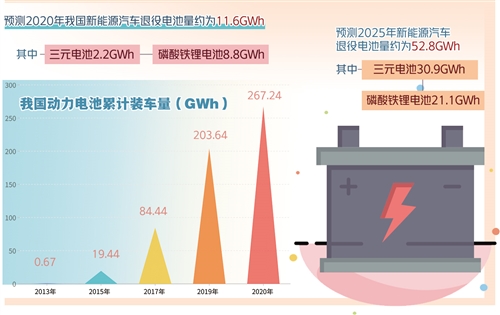 新能源汽車退役電池數(shù)量呈現(xiàn)規(guī)模化趨勢 動力電池回收利用準(zhǔn)備好了嗎？