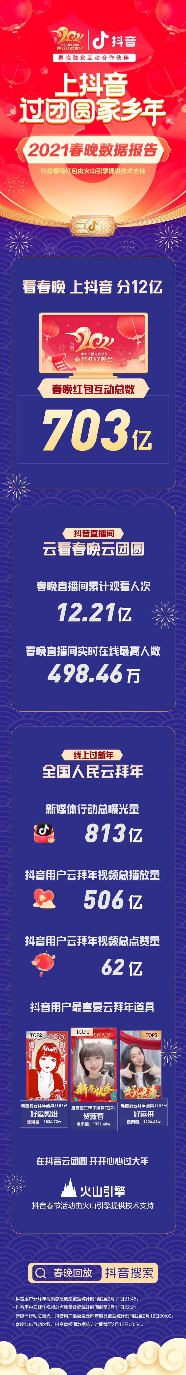 抖音春晚紅包互動次數(shù)超703億，短視頻拜年成新年俗