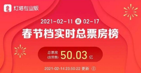 春節(jié)檔總票房已破50億《唐探3》超27億暫列第一