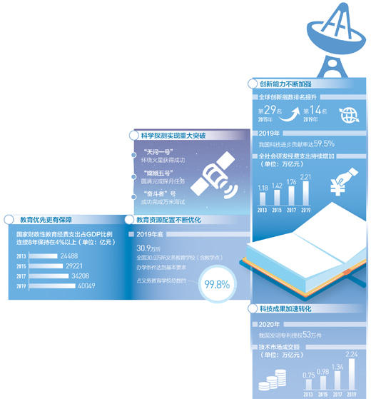 全社會(huì)研發(fā)經(jīng)費(fèi)年支出達(dá)2.21萬(wàn)億元—— 創(chuàng)新加速跑 教育更優(yōu)質(zhì)